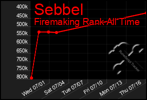 Total Graph of Sebbel