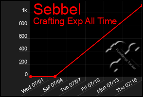Total Graph of Sebbel