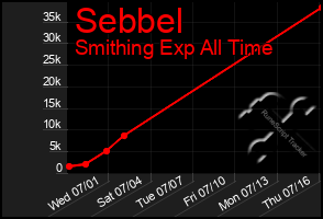 Total Graph of Sebbel