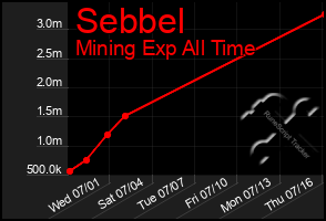 Total Graph of Sebbel