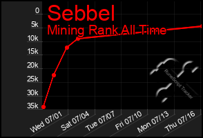 Total Graph of Sebbel