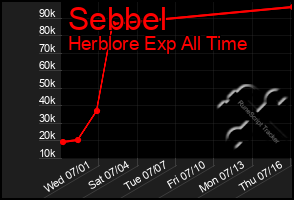 Total Graph of Sebbel