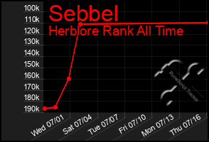 Total Graph of Sebbel