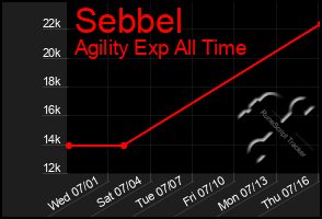 Total Graph of Sebbel