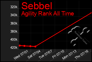 Total Graph of Sebbel