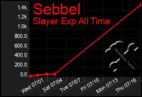 Total Graph of Sebbel