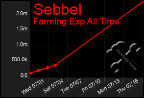 Total Graph of Sebbel