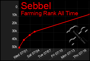 Total Graph of Sebbel