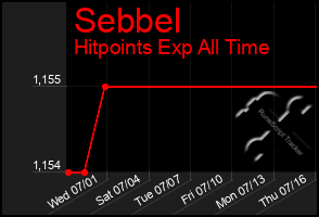 Total Graph of Sebbel