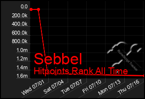 Total Graph of Sebbel