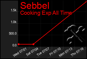 Total Graph of Sebbel