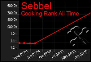 Total Graph of Sebbel