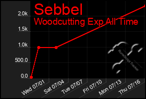 Total Graph of Sebbel