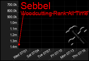 Total Graph of Sebbel