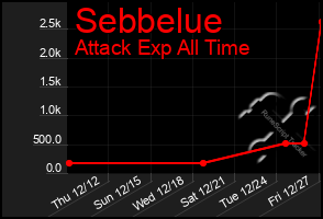 Total Graph of Sebbelue