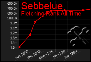 Total Graph of Sebbelue