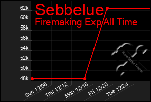 Total Graph of Sebbelue