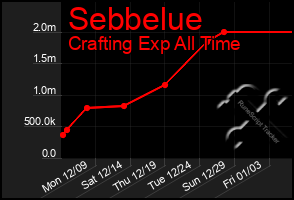 Total Graph of Sebbelue