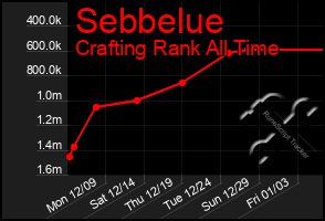 Total Graph of Sebbelue