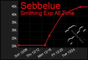 Total Graph of Sebbelue