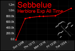 Total Graph of Sebbelue