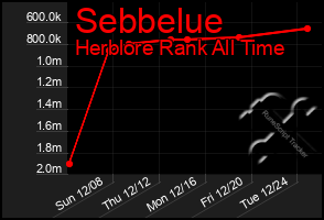 Total Graph of Sebbelue