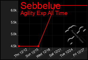 Total Graph of Sebbelue