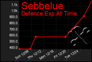 Total Graph of Sebbelue