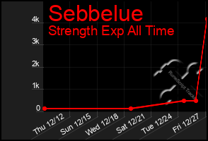 Total Graph of Sebbelue