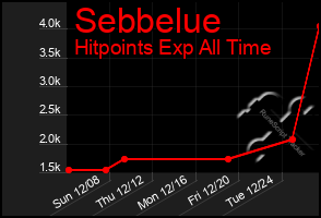 Total Graph of Sebbelue