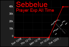 Total Graph of Sebbelue