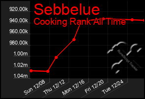 Total Graph of Sebbelue