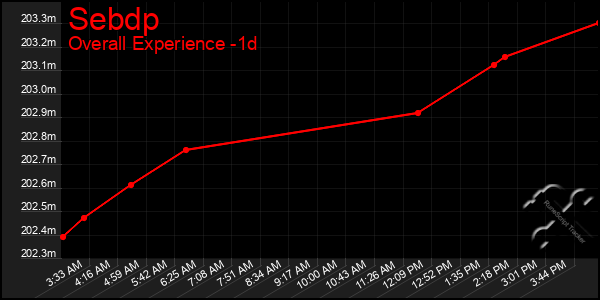 Last 24 Hours Graph of Sebdp