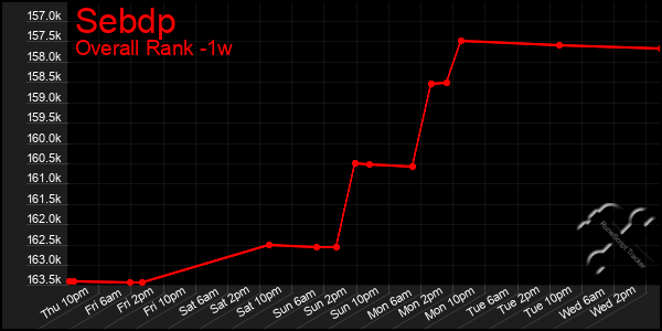 Last 7 Days Graph of Sebdp