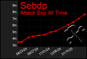 Total Graph of Sebdp