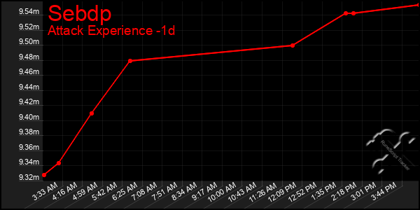 Last 24 Hours Graph of Sebdp