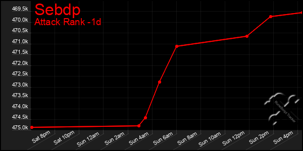 Last 24 Hours Graph of Sebdp