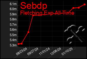 Total Graph of Sebdp