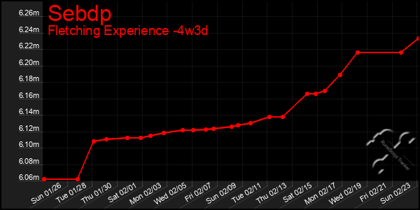 Last 31 Days Graph of Sebdp