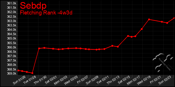 Last 31 Days Graph of Sebdp