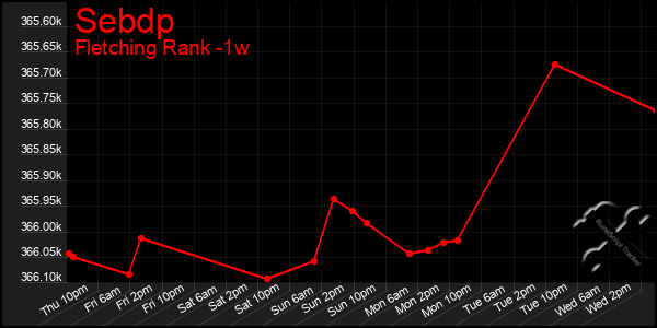 Last 7 Days Graph of Sebdp