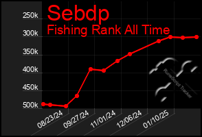 Total Graph of Sebdp