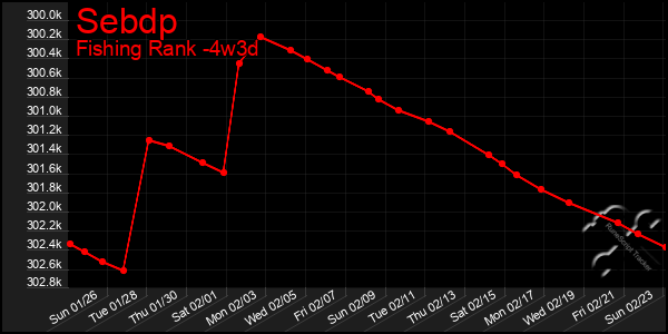 Last 31 Days Graph of Sebdp