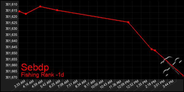 Last 24 Hours Graph of Sebdp