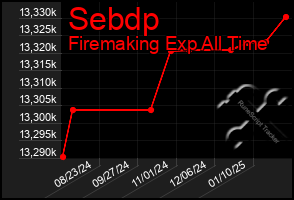 Total Graph of Sebdp