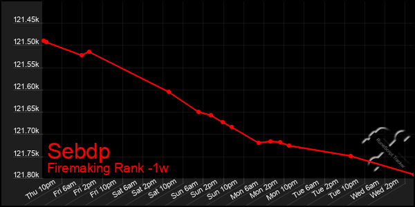 Last 7 Days Graph of Sebdp