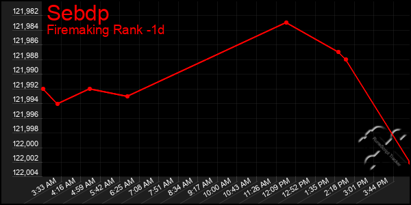 Last 24 Hours Graph of Sebdp