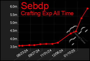 Total Graph of Sebdp