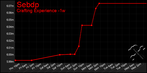 Last 7 Days Graph of Sebdp