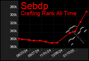 Total Graph of Sebdp